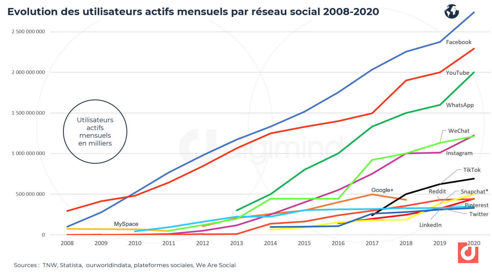 Évolution des utilisateurs actifs mensuels par réseau social en France 2008 2020
