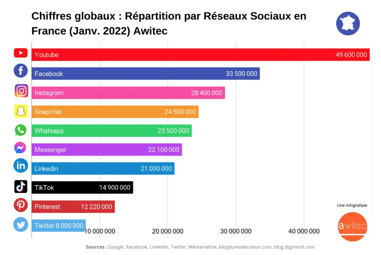 Répartition Réseaux Sociaux France Janvier 2022